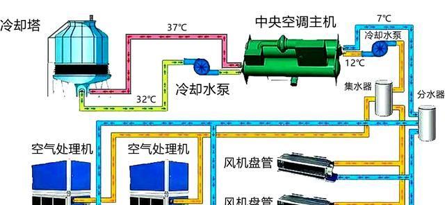 中央空调风机噪音清洗方法（降低噪音）