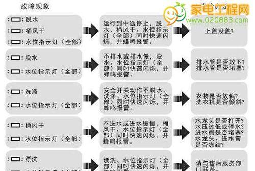 夏普洗衣机E2故障解决指南（了解E2故障的原因和简单解决方法）