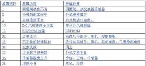 艾尔斯派空调F2故障检测与维修指南（解析艾尔斯派空调F2故障显示）