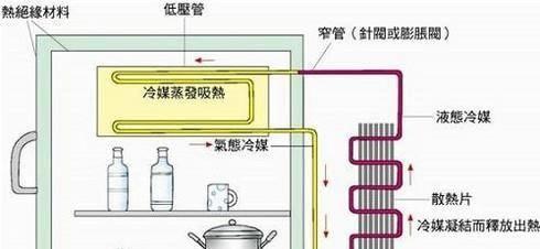 冬季冰柜冷藏室不热解决办法（如何应对冬季冷藏室无法保持温度的问题）