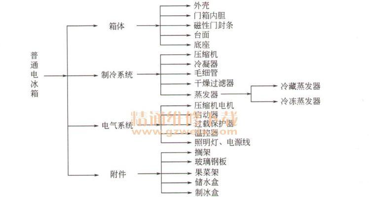 冰箱不通电的检修方法（解决冰箱无法通电问题的实用技巧）