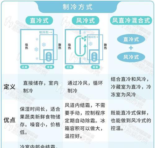 冰箱保鲜仓结冰问题的解决方法（有效避免冰箱保鲜仓结冰）