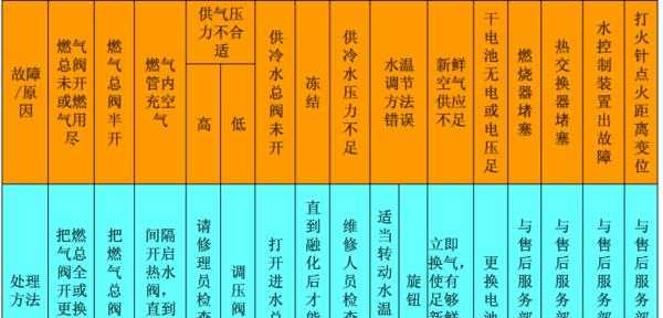 如何排除惠而浦热水器故障E4（排查和修复E4故障的方法）