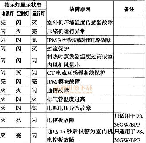 解决空调故障代码E7的方法（空调故障代码E7的原因及解决办法）
