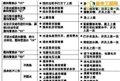 海尔洗衣机出现E1故障的原因及解决方法（排查故障原因）