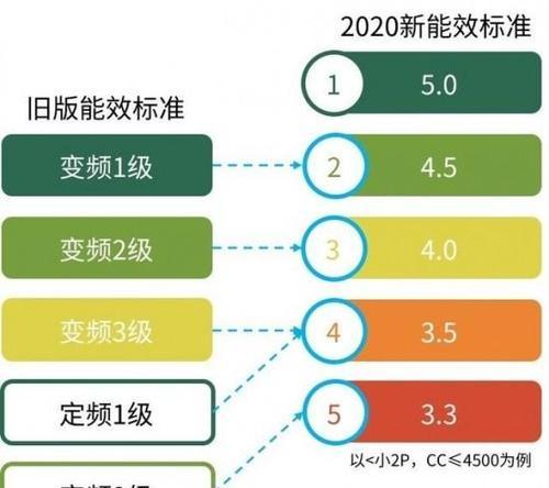 空调定频和变频哪个更节能？如何选择适合自己的空调？