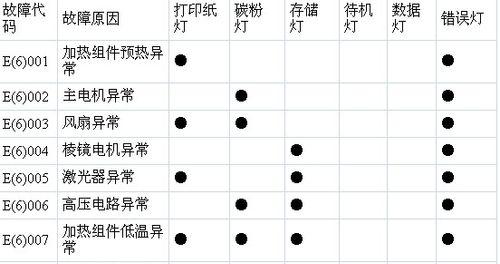 理光复印机扫描仪维修代码是什么意思？常见故障如何解决？