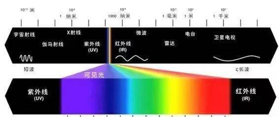 激光投影仪是否产生紫外线？其原因是什么？