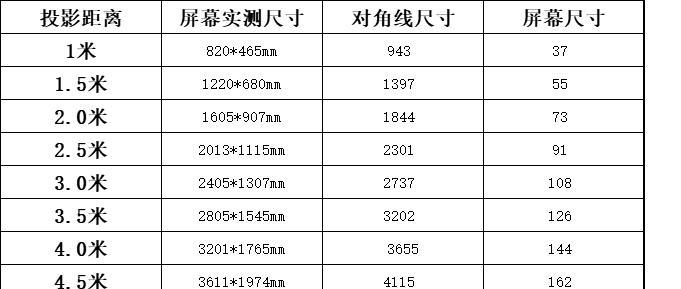 投影仪比例怎么调整？操作方法和效果如何？