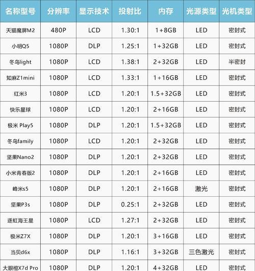 宝宝投影仪哪个牌子更合适？选择宝宝投影仪的标准是什么？