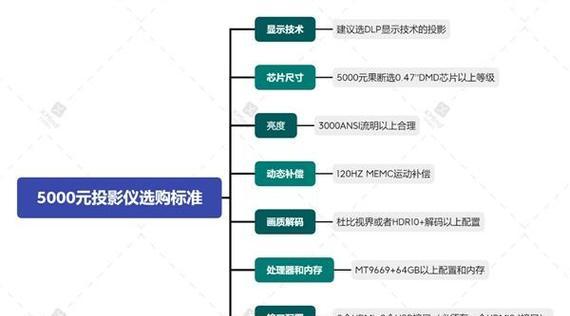 家用投影仪选择标准和推荐是什么？