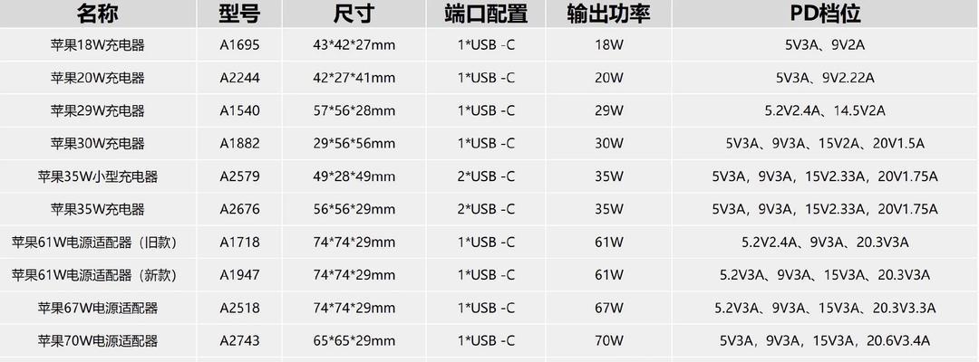 多少w充电器最适合使用？如何选择合适的充电器？