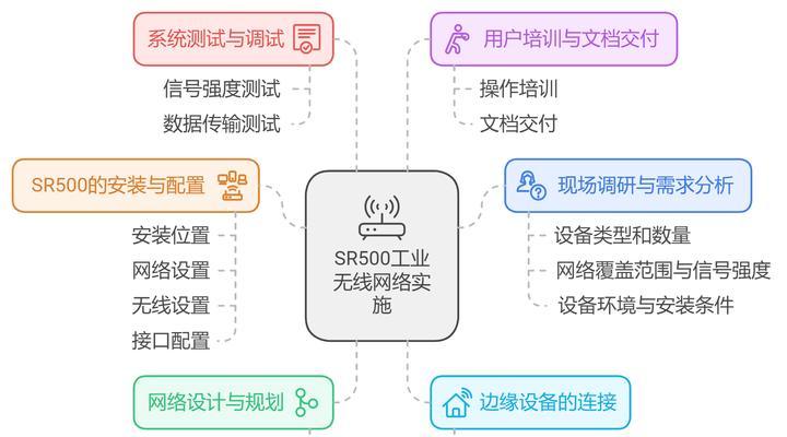 万兆网关的设计流程是什么？