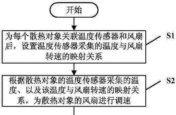 服务器风扇驱动软件安装步骤是什么？