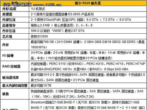 戴尔服务器硬盘性能优化的方法是什么？优化后效果如何？