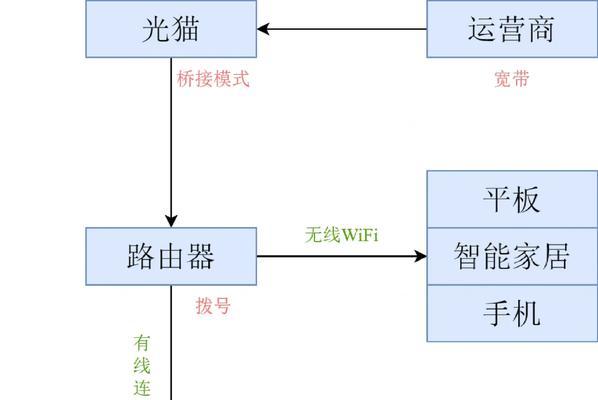 移动路由器拨号速度怎么调整？调整后效果如何？