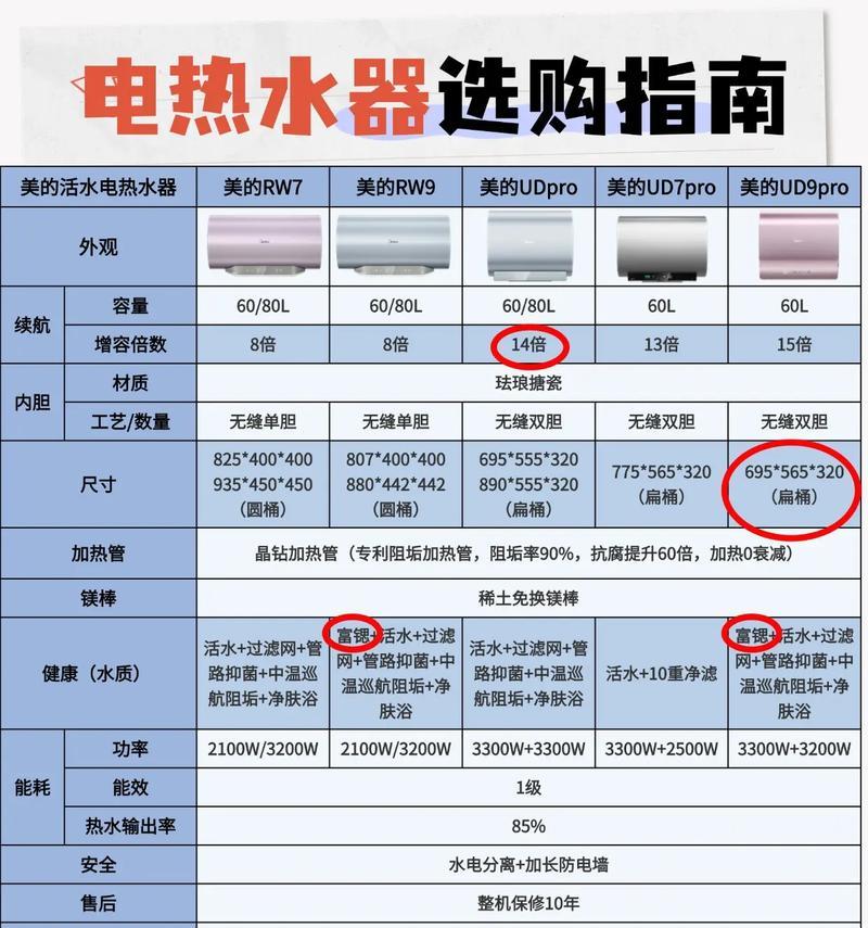 新热水器选购技巧有哪些？